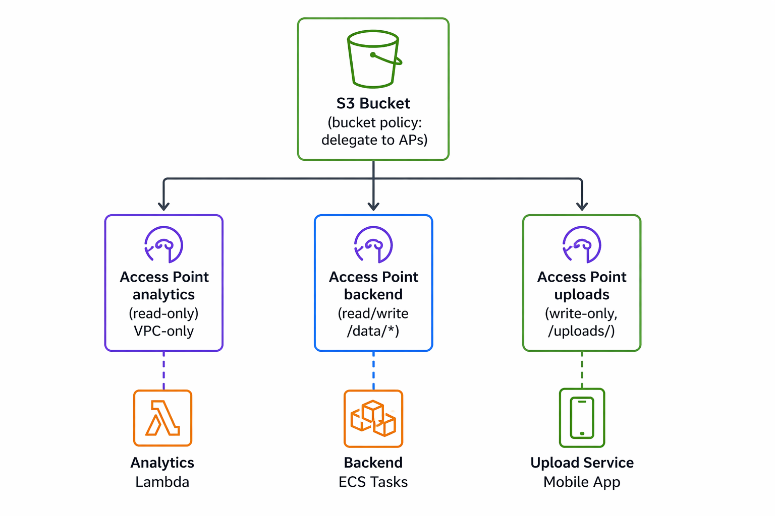S3 Access Points – Cơ chế hoạt động