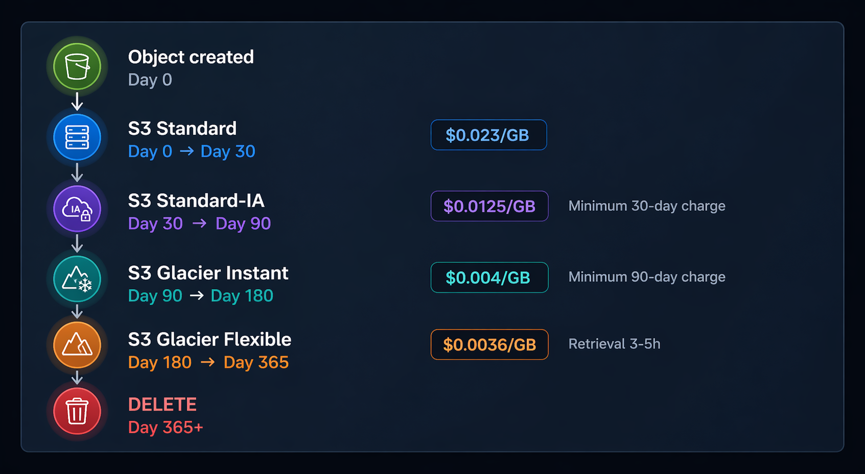 S3 Lifecycle Policy – Cơ chế hoạt động