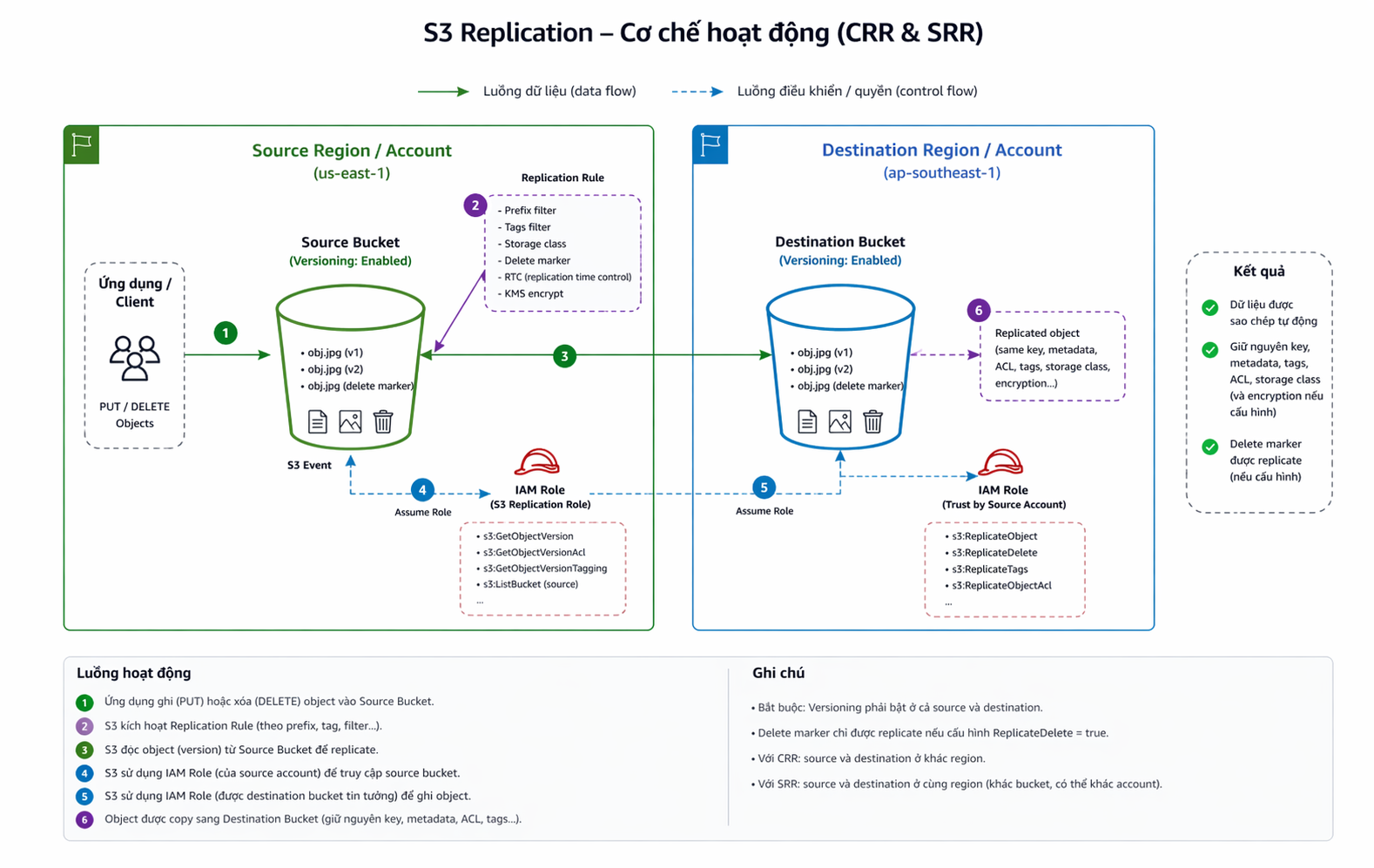S3 Replication – Cơ chế hoạt động (CRR &amp; SRR)